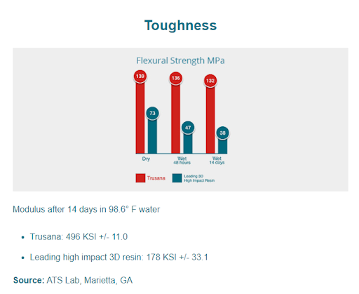 Graph of Trusana's toughness results