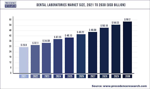 Dental laboratories market size