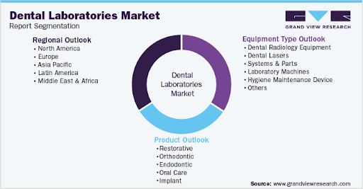 Dental laboratories market