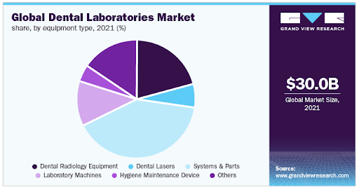 Global dental laboratories market