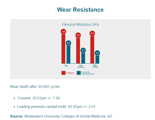 Graph of Trusana's wear resistance results